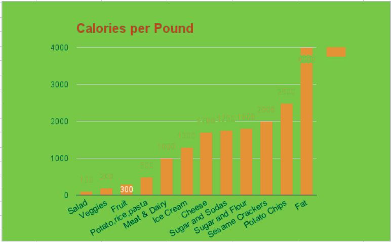 Calories per Pound